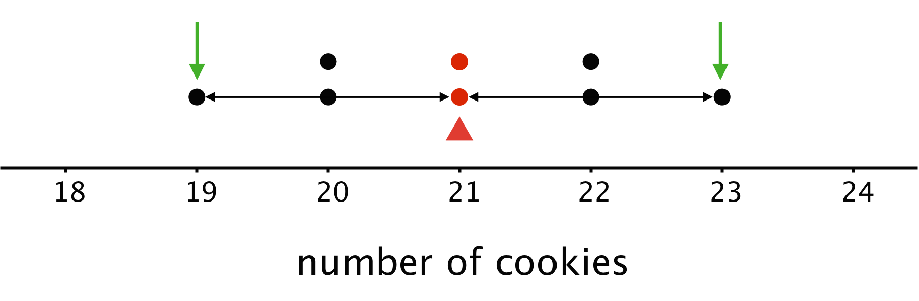 A dot plot for "number of cookies".