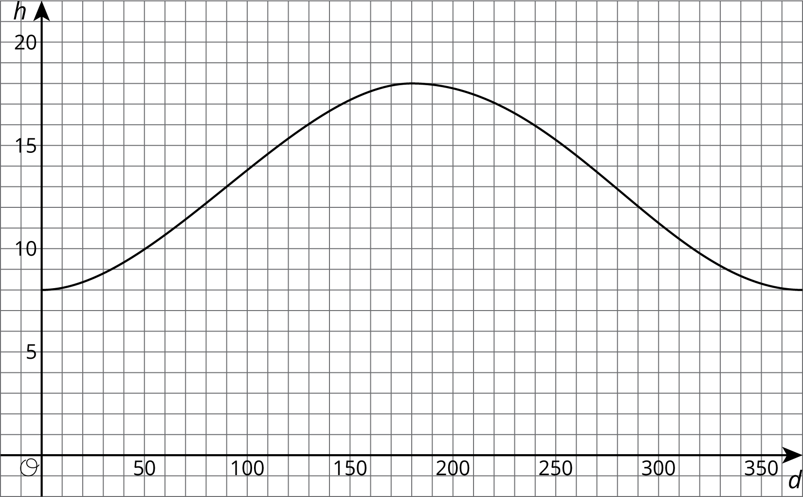 Coordinate plane, horizontal, d, 0 to 350 by 50, vertical, h, 0 to 20 by 5. A curve begins at 0 comma 8, increases to 180 comma 18, then decreases to 365 comma 8.