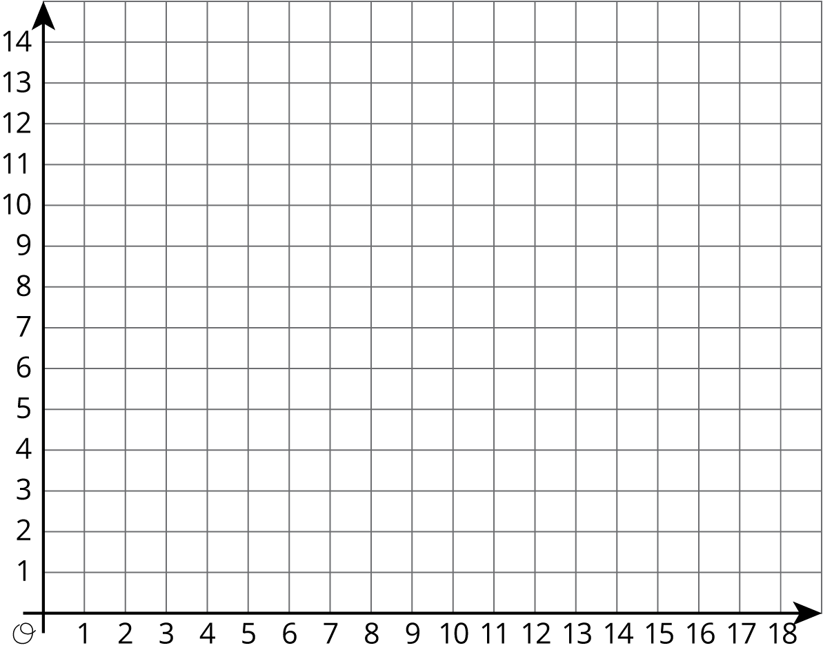 A coordinate plane with the origin labeled “O”. The numbers 0 through 18 are indicated on the horizontal axis and the numbers 0 through 14 are indicated on the vertical axis.