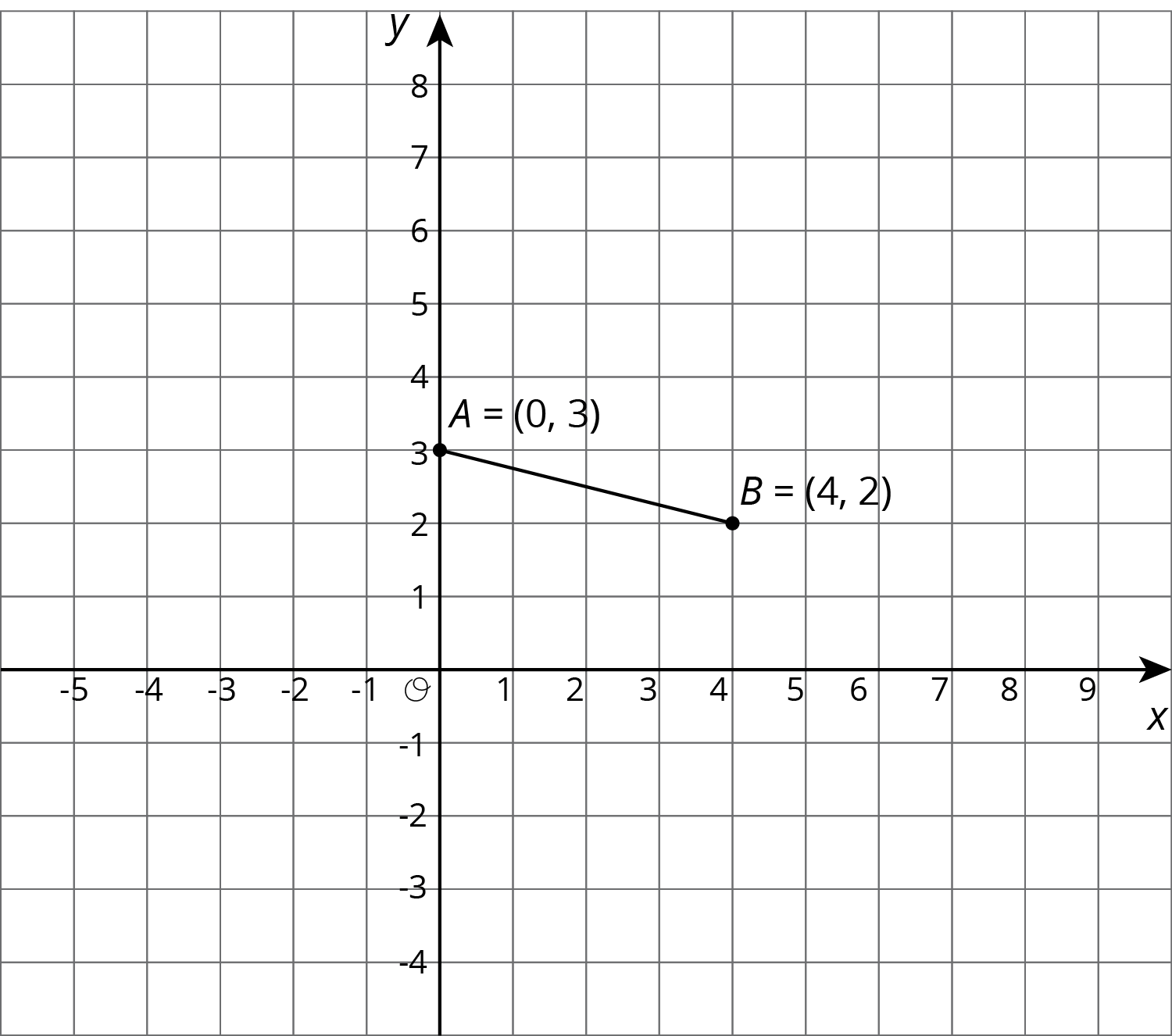 Segment \(\overline{ A B }\) on a coordinate plane, origin \(O\). Horizontal axis scale negative 5 to 9 by 1’s. Vertical axis scale negative 4 to 8 by 1’s. The coordinates of \(\overline{ AB }\) are \(A\)(0 comma 3) and \(B\)(4 comma 2).