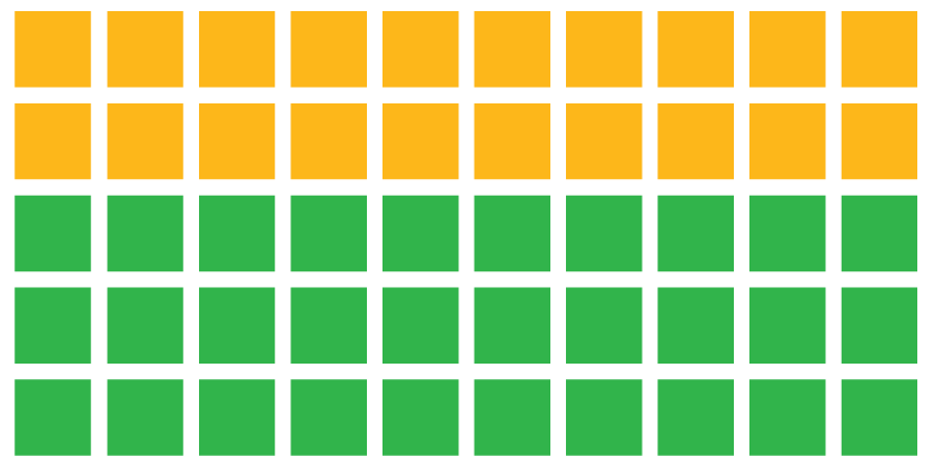 30 green and 20 gold squares that are arranged in 5 rows with 10 squares in each row.