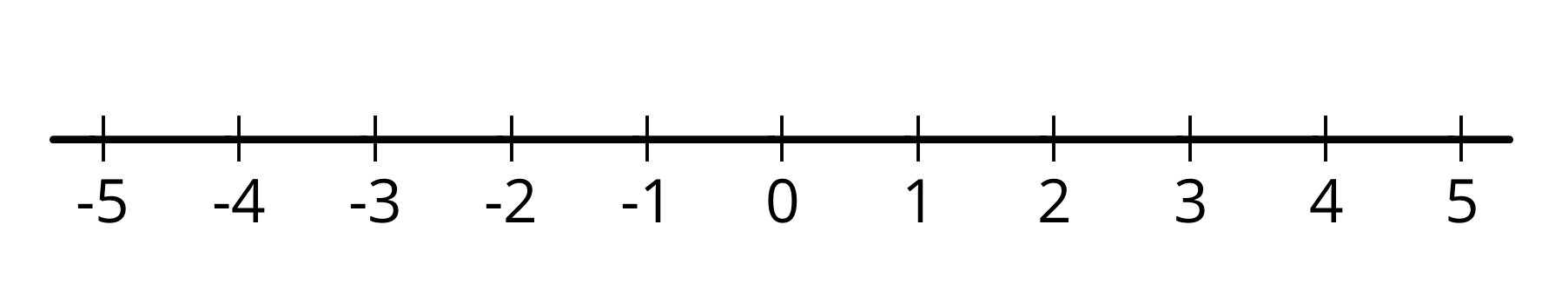 A number line with 11 evenly spaced tick marks, the numbers negative 5 through 5 indicated.