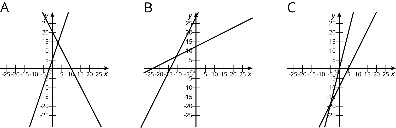 Three graphs, with two lines each, in the x y plane.
