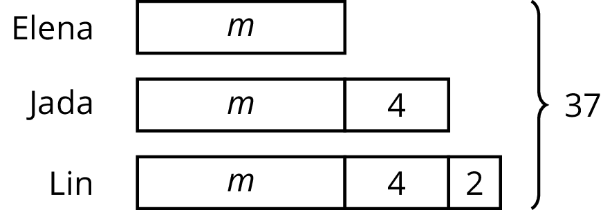Three tape diagrams. Elena, 1 part, m. Jada 2 parts, m, 4, Lin, 3 parts, m, 4, 2. Bracket indicates the total of all 3 diagrams is 37.