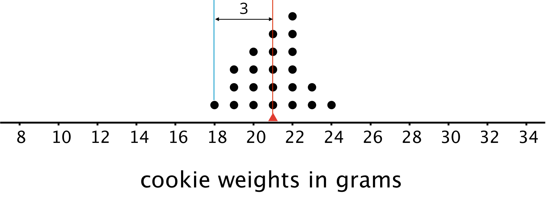 A dot plot for “cookie weights in grams.”