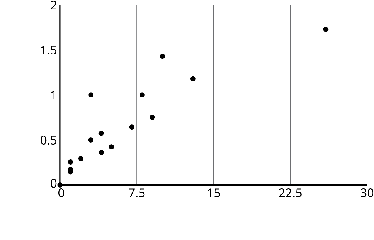 A scatterplot. Horizontal, from 0 to 30, by 7 point 5’s. Vertical, from 0 to 2, by 0 point 5’s. 16 data points. Trend upward and to right.