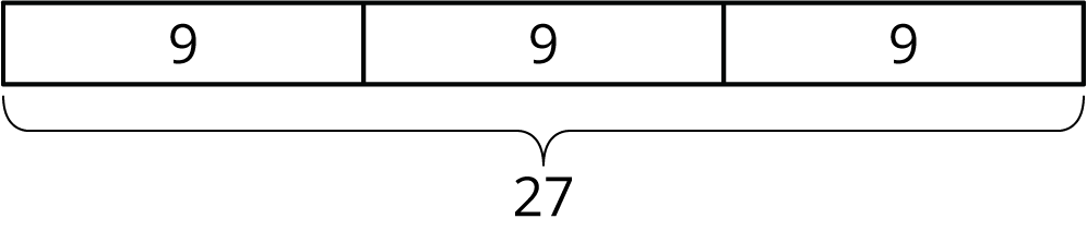 Tape diagram. 3 equal parts labeled 9, 9, 9. Total, 27.