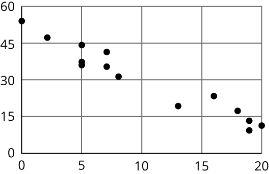 Scatterplot. Horizontal, from 0 to 20, by 5’s. Vertical, from 0 to 60, by 15’s. 14 data points. Trend downward and to right.