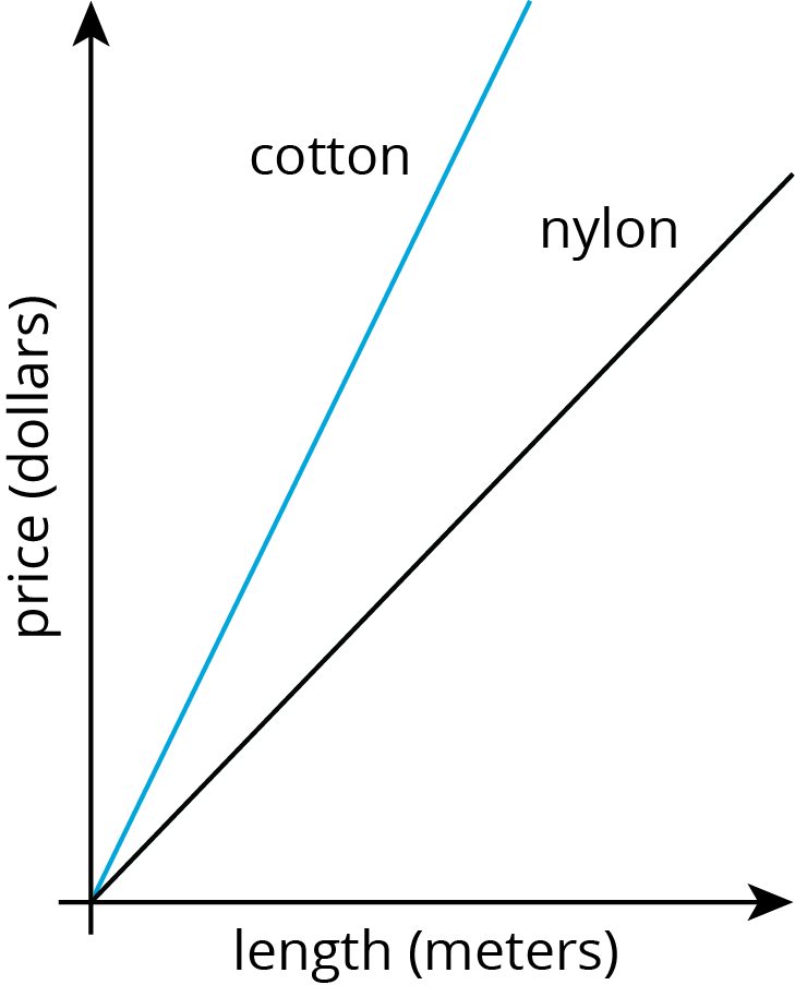 Two lines on an x y plane. Length, meters. Price, dollars.