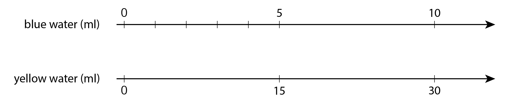 Double number line. Blue water, milliliters. Yellow water, milliliters.