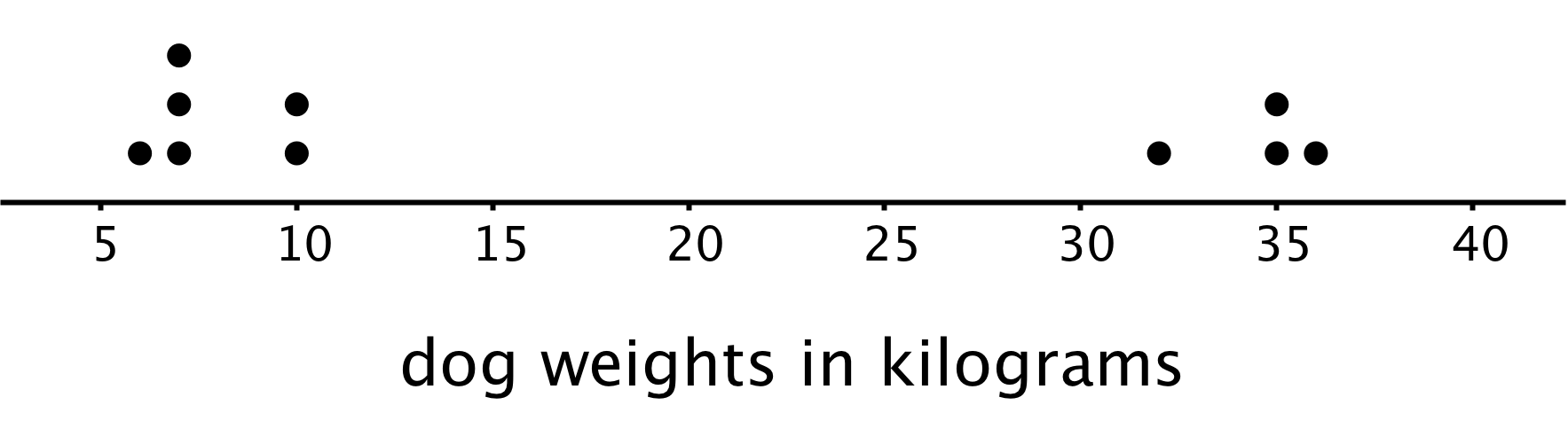 A dot plot for "dog weights in kilograms".