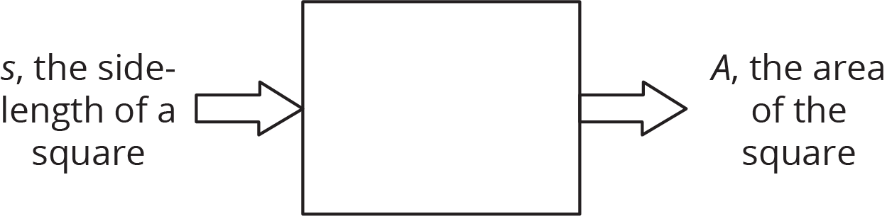 Input-output rule diagram. Input, s, the side-length of a square, right arrow, box for the rule is left blank, right arrow, output, A, the area of the square.