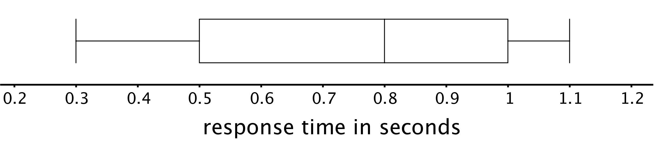 Box plot from 0.2 to 1.2 by 0.1’s. Response time in seconds. Whisker from 0.3 to 0.5. Box from 0.5 to 1 with vertical line at 0.8. Whisker from 1 to 1.1.