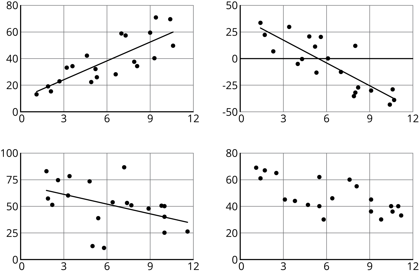 Four scatterplots.