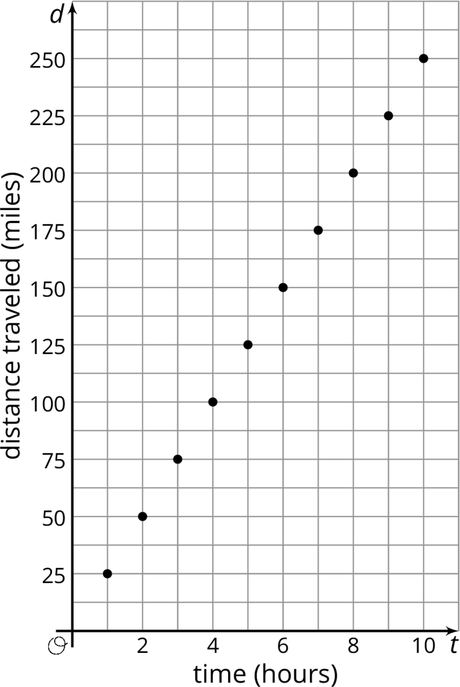 A graph of 10 points plotted in the coordinate plane.