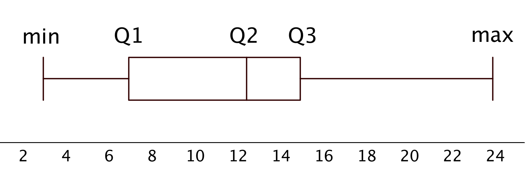 A box plot.