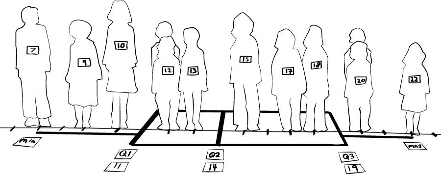 A human box plot.