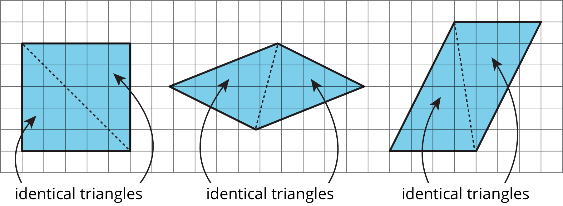 Three parallelograms showing decompositions into two identical triangles.