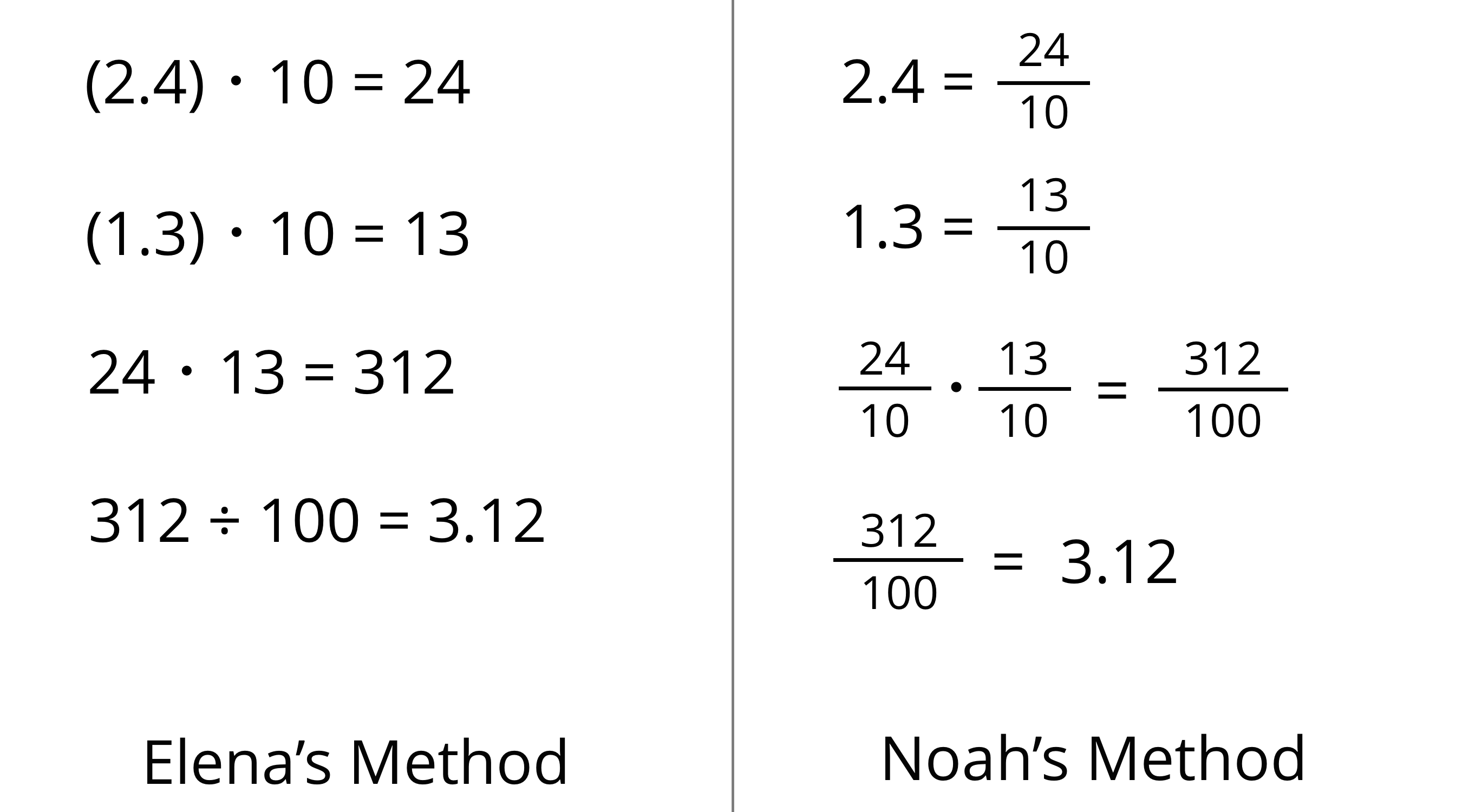 Two methods of calculating 2 point 4 times 1 point 3. Elena's method and Noah's method.