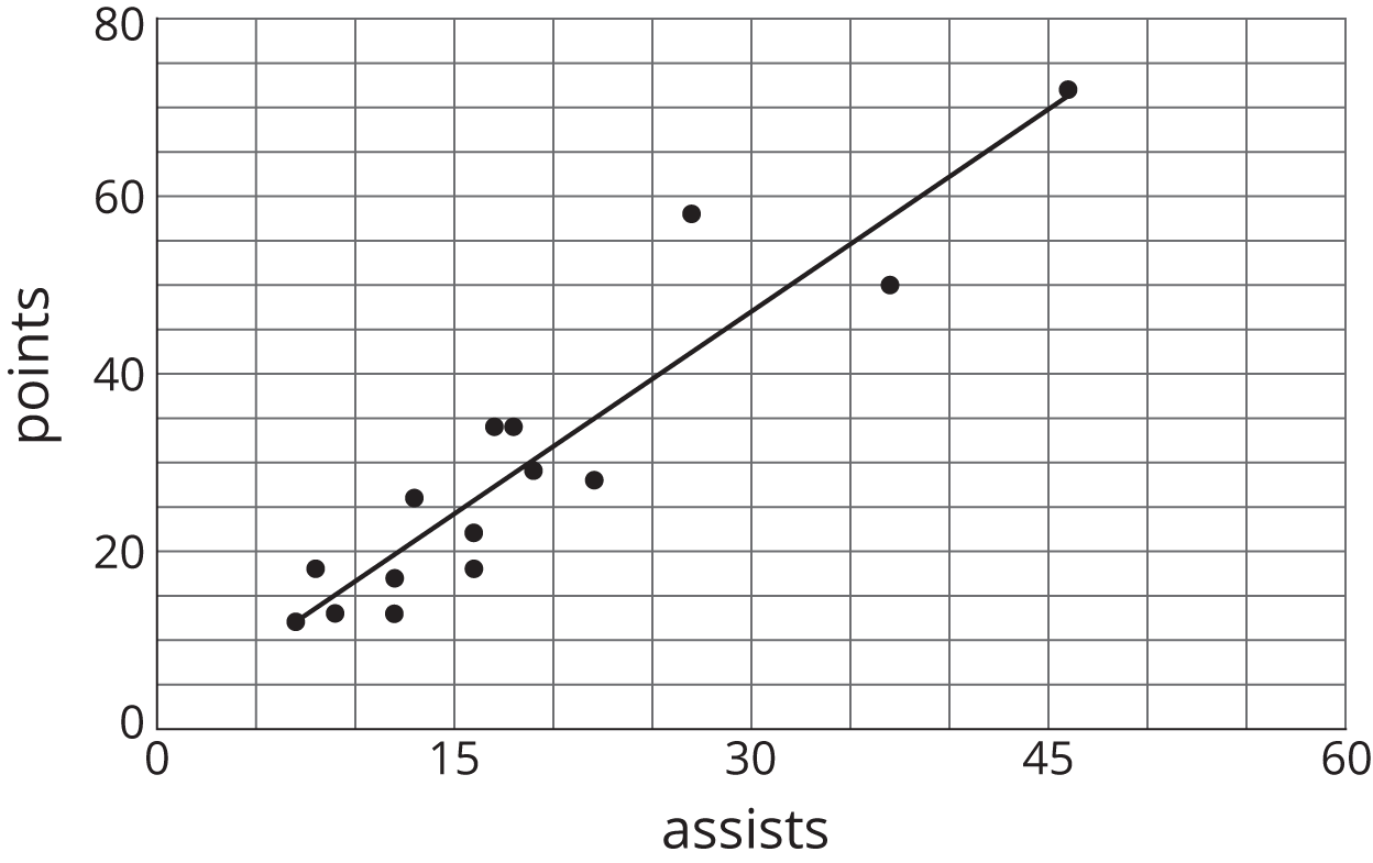 Scatterplot, horizontal, assists, 0 to 60 by 15, vertical, points, 0 to 80 by 20. A collection of points is clustered around a line through 7 comma 12 and 47 comma 72.