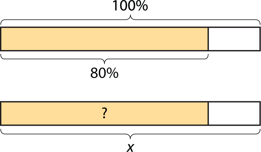 Two equivalent tape diagrams, each partitioned the same. The top diagram is labeled 100%, partition labeled 80%. The bottom diagram is labeled x, partition labeled with a question mark.