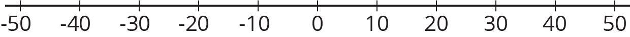 Number line.