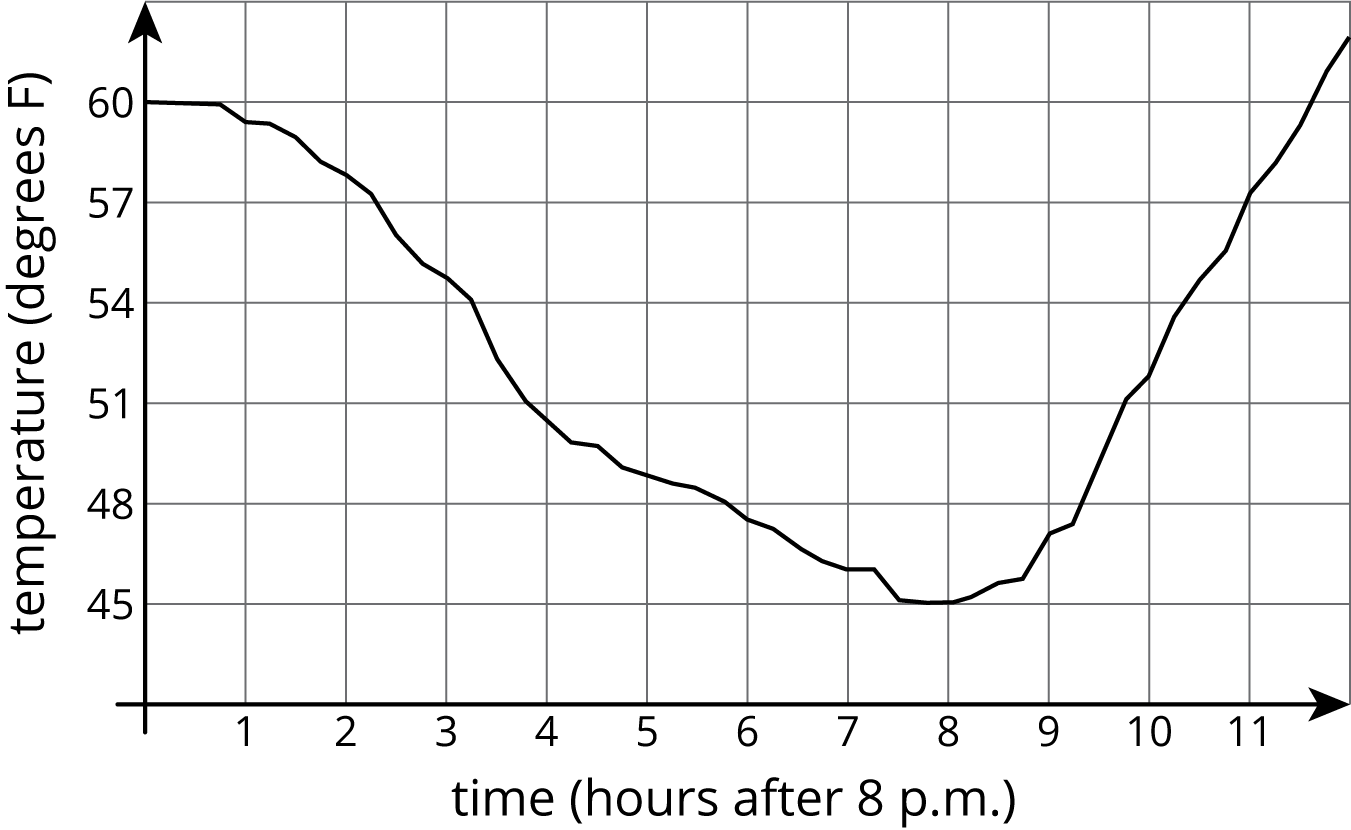 The graph of a curve on a coordinate plane.