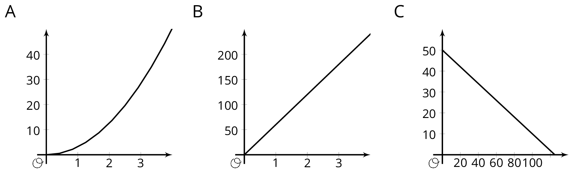 Graphs of 3 functions.