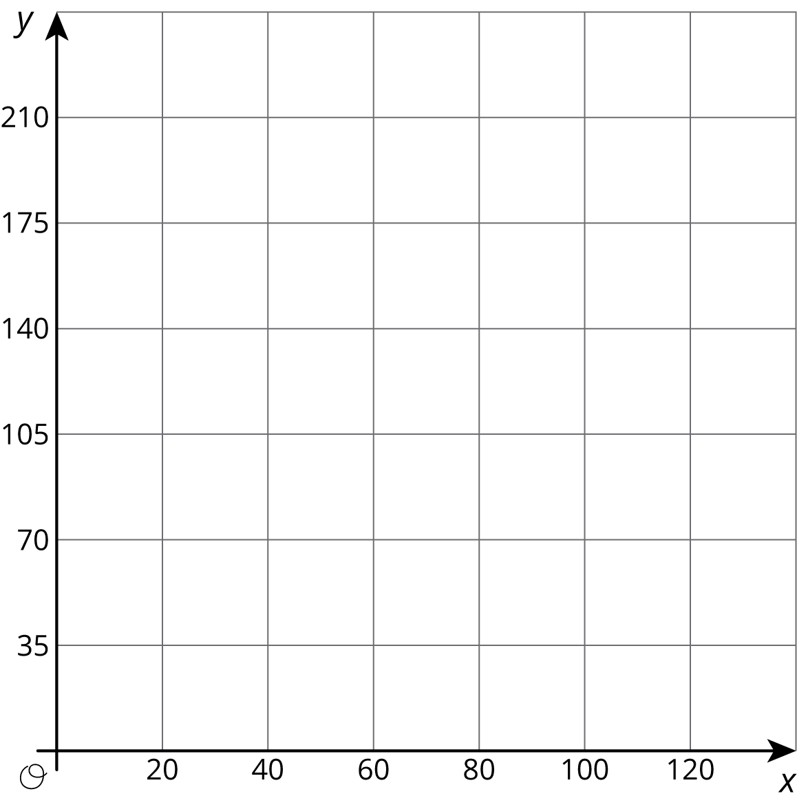 graph, horizontal axis, scale 0 to 120, by 20's. vertical axis, 0 to 210, by 35's.