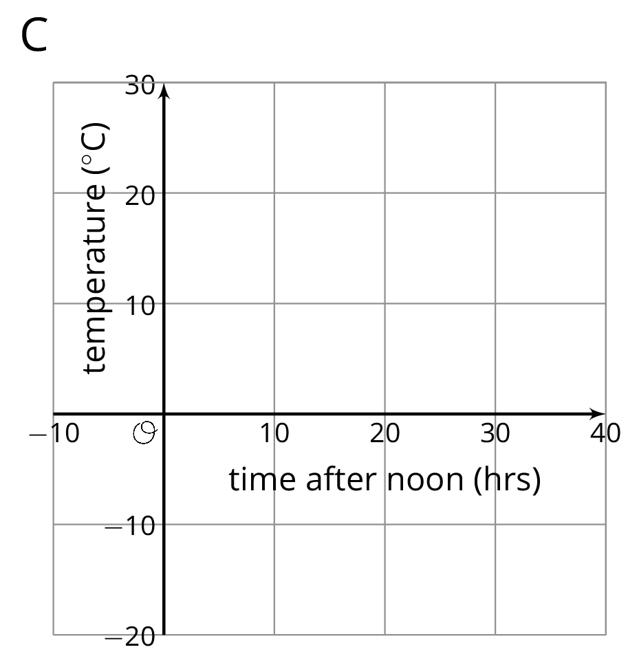 Coordinate plane, Origin O, horizontal axis negative 10 to 40 by tens, time after noon in hours, vertical axis, negative 20 to 30 by tens, temperature in degrees celsius.