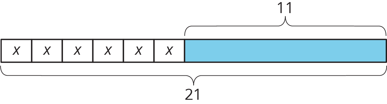 Tape diagram, 6 equal parts labeled x, 1 part colored blue and labeled 11, total 21.