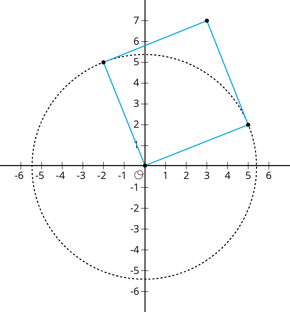 A coordinate plane with the origin labeled “O.” x-axis, scale -6 to 6 , by 1's. y-axis,-6 through 7, by 1's. Circle and square graphed.