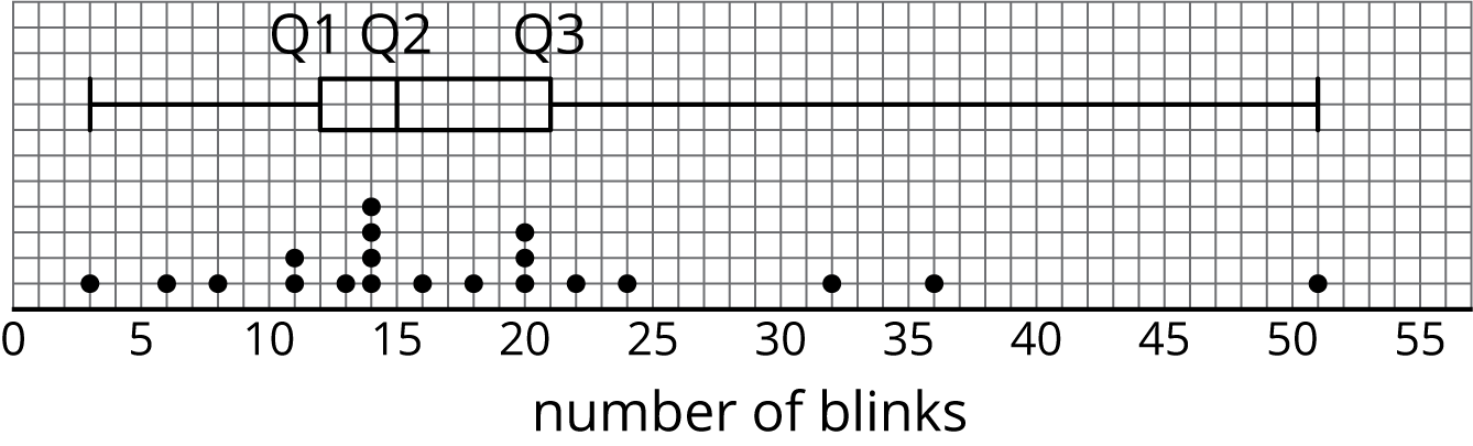 A box plot above a dot plot on a grid. Number of blinks.
