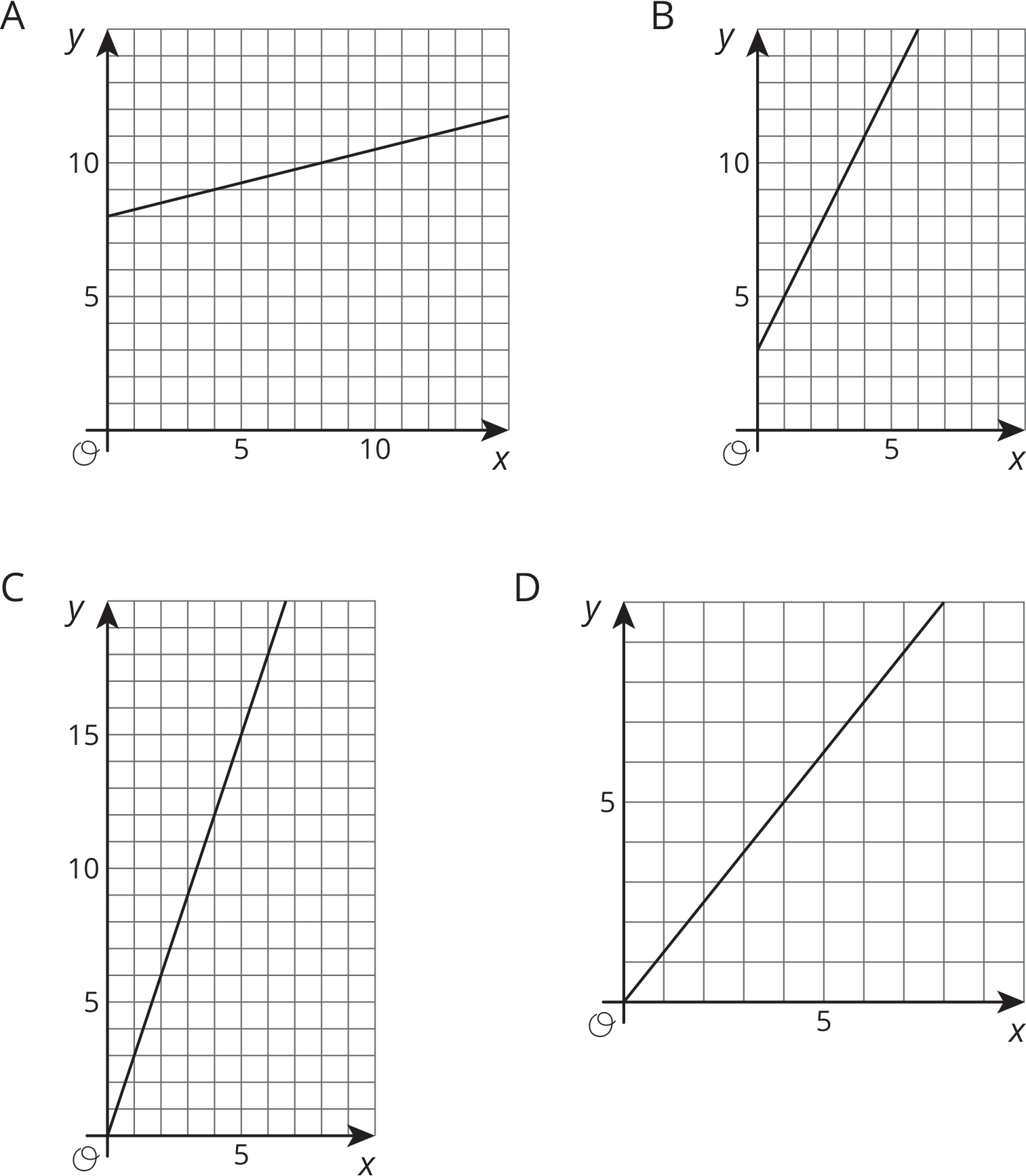 4 graphs of lines labeled A, B, C. D.