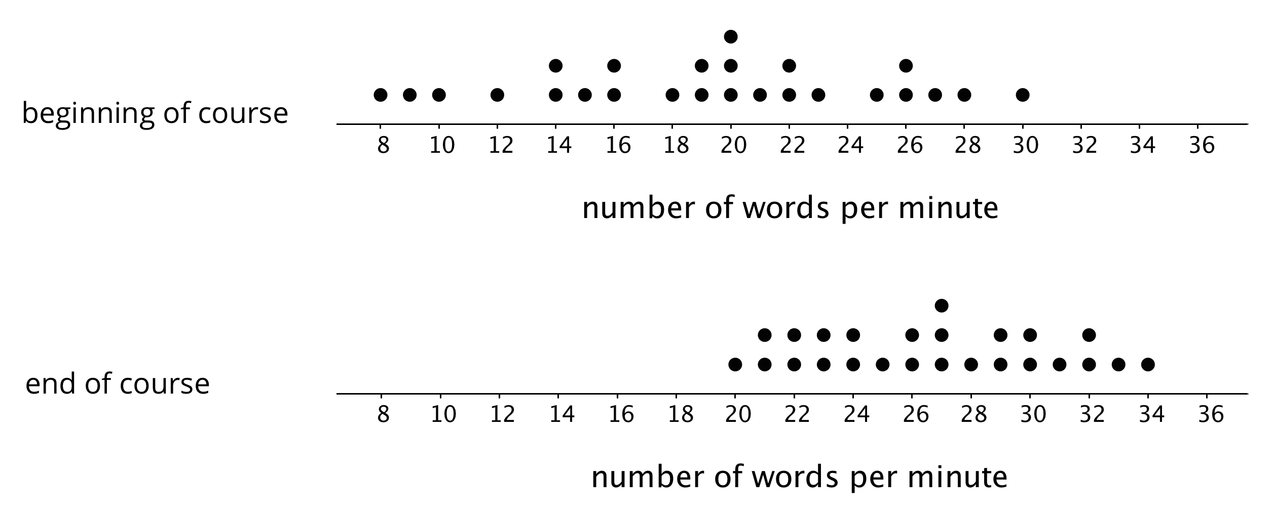 Two dot plots. Both dot plots, 8 to 36 by 1's. Number of words per minute. Top dot plot, beginning of course. Bottom dot plot, end of course.