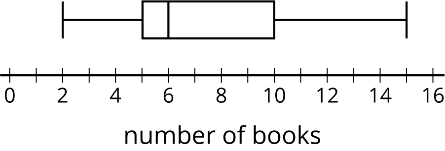 Box plot, number of books, 0 to 16 by twos. Whisker from 2 to 5, box from 5 to 10 with vertical line at 6, whisker from 10 to 15.