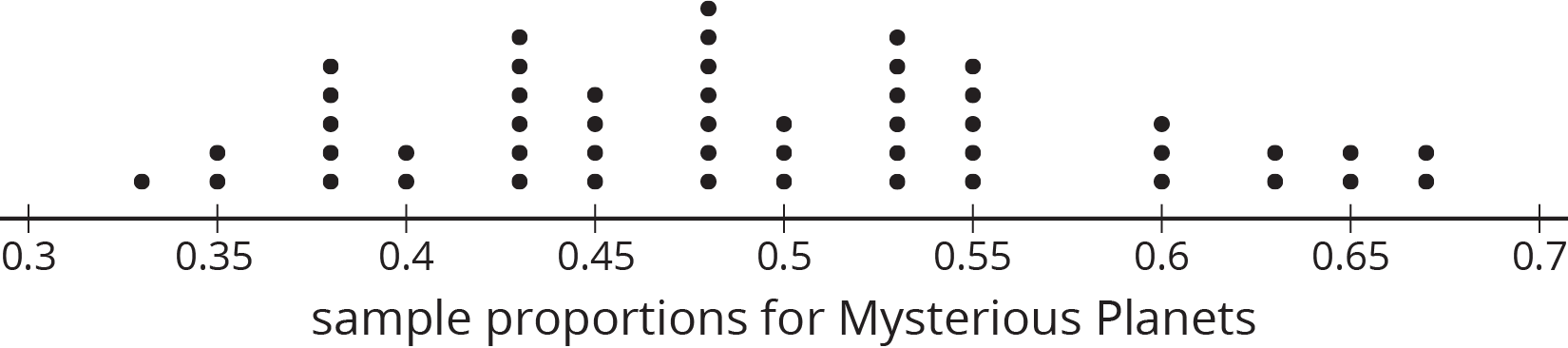 A dot plot for “sample proportions for Mysterious Planets” with the numbers 0 point 3 through 0 point 7, in increments of 0 point 5, indicated.