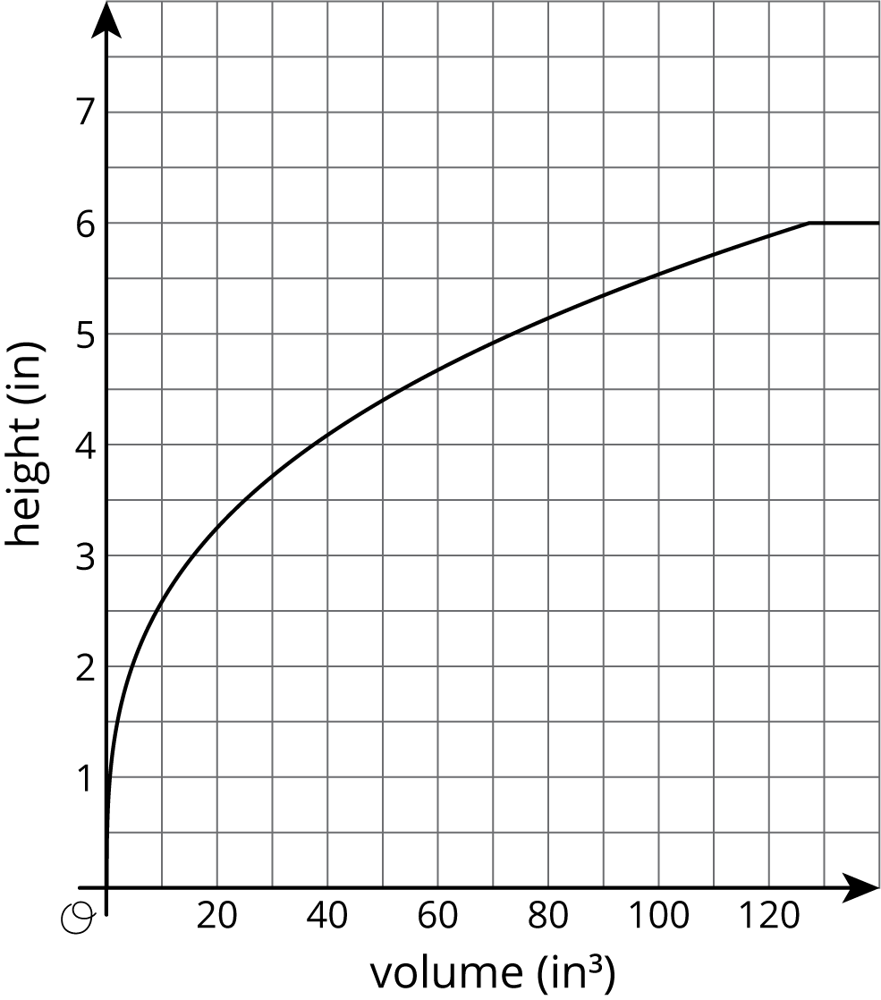 Coordinate plane, horizontal, volume, inches cubed, 0 to 120 by twenties, vertical, height, inches, 0 to 7 by ones.