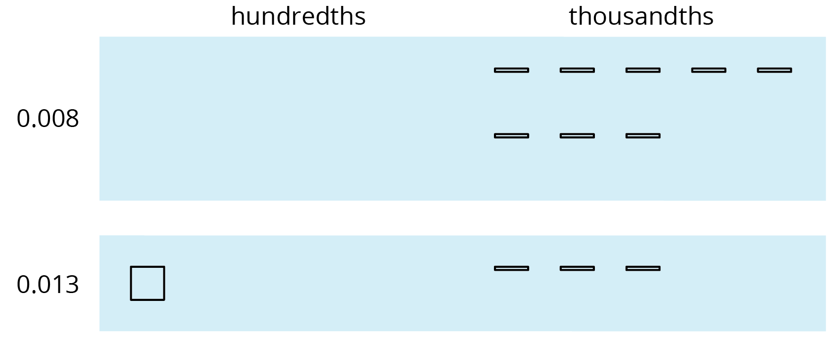 Base 10 diagram.