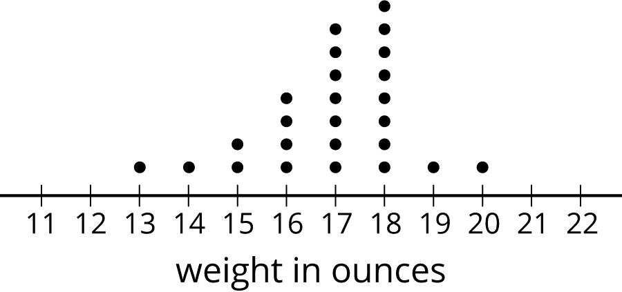 A dot plot. Weight in ounces.