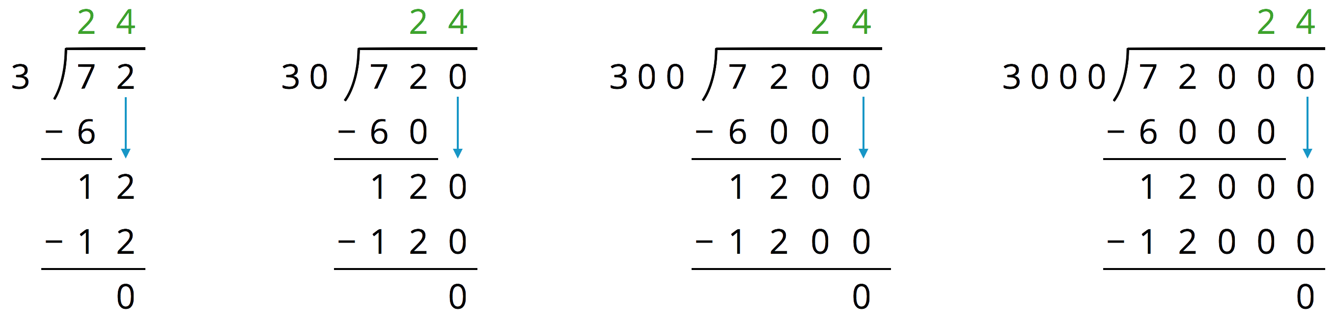 4 long division calculations. 72 divided by 3, 720 divided by 30, 7,200 divided by 300, and 72,000 divided by 3,000.
