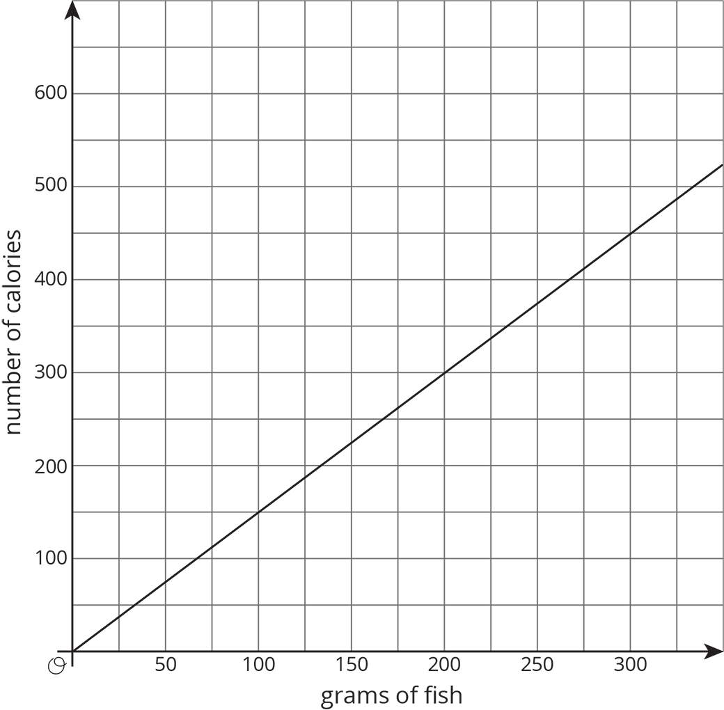 graph, horizontal axis, grams of fish, scale 0 to 300, by 50's. vertical axis, number of calories, scale 0 to 600, by 100's.