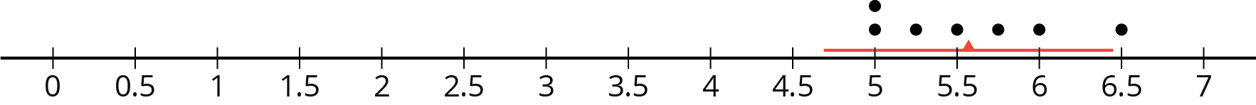 Dot plot.