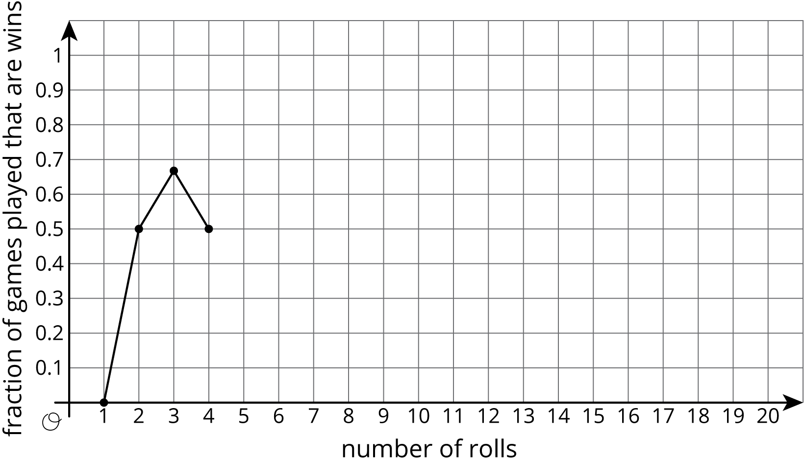 Graph. Number of rolls. Fraction of games played that are wins.