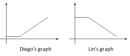 Two graphs, both quadrant 1. Diego's graph starts a small bit above the origin, begins with zero slope, then increases. Lin's graph starts further above the origin, stays constant, and then decreases.