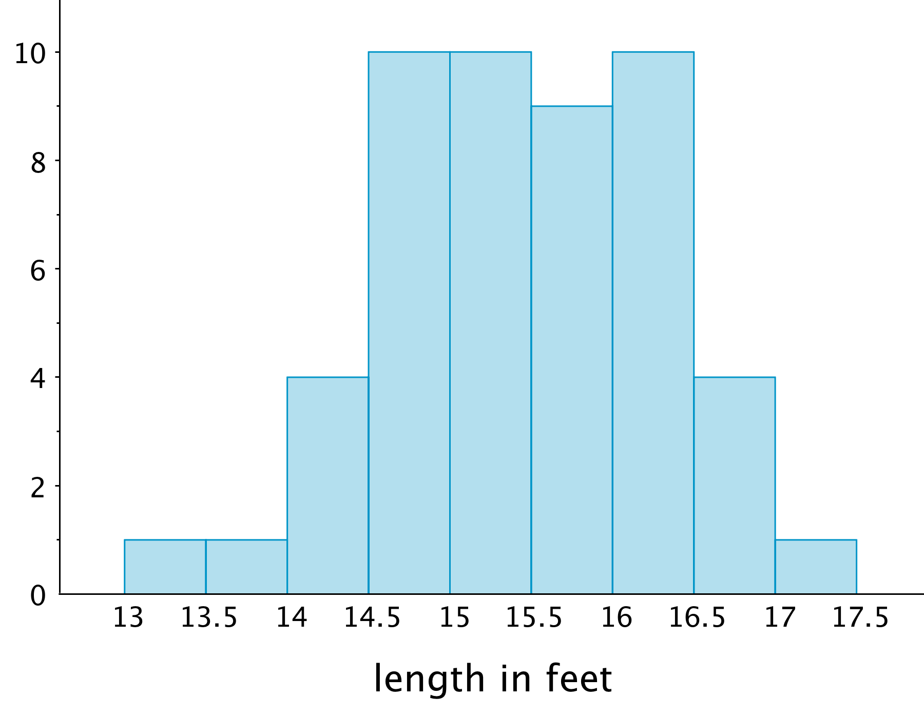 A histogram, length in feet, from 13 to 17 point 5 by point fives. Beginning at 13 up to but not including 13 point 5, the height of the bar for each interval is 1, 1, 4, 10, 10, 9, 10, 4, 1.