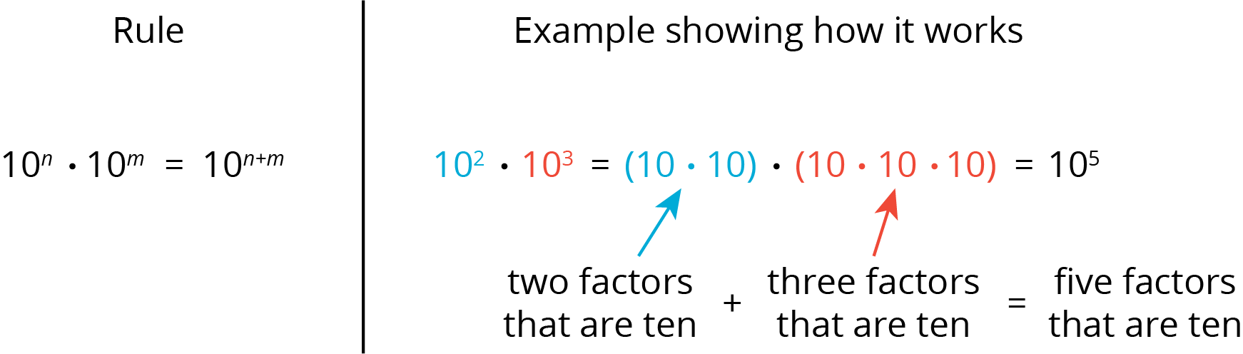 An example of the power rule for exponents.