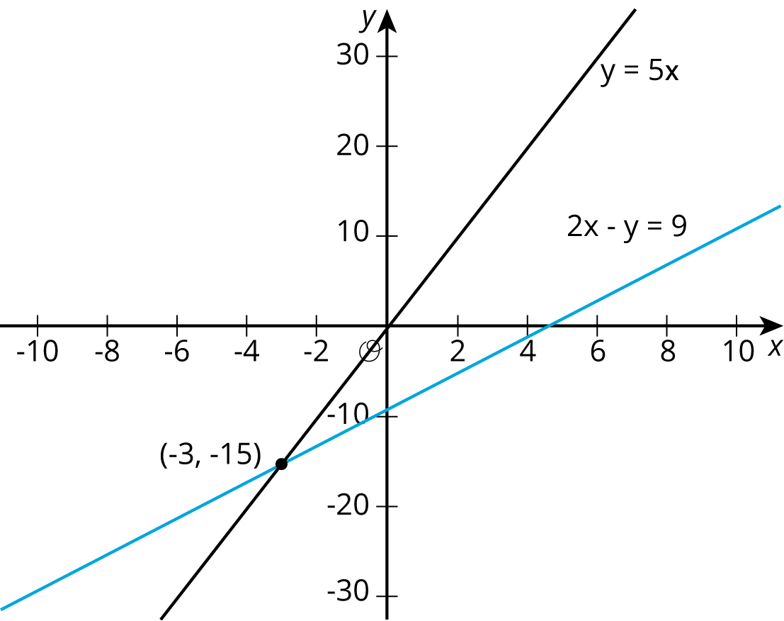 Graph of two lines.