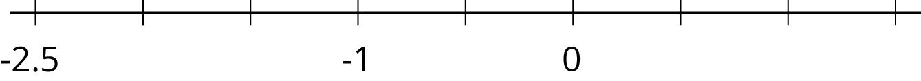 A number line.