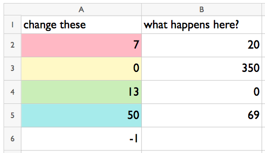 A spreadsheet with rows 1 to 6 and columns A to B. A 1 contains “change these”. A 2, 7. A 3, 0. A 4, 13. A 5, 50. A 6, negative 1. B 1, “what happens here?” B 2, 20. B 3, 350. B 4, 0. B 5, 69. B 6, blank.
